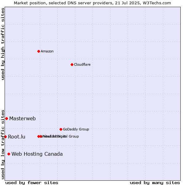 Market position of Web Hosting Canada vs. Masterweb vs. Root.lu