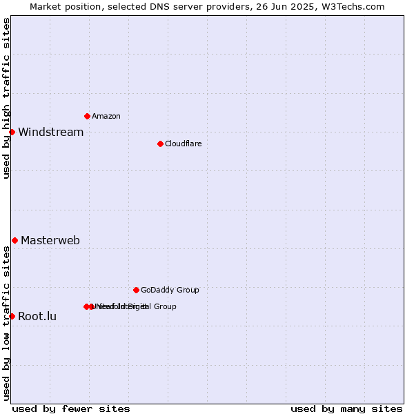 Market position of Masterweb vs. Windstream vs. Root.lu