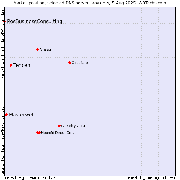 Market position of Tencent vs. Masterweb vs. RosBusinessConsulting