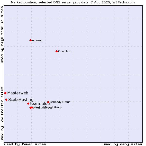 Market position of team.blue vs. ScalaHosting vs. Masterweb