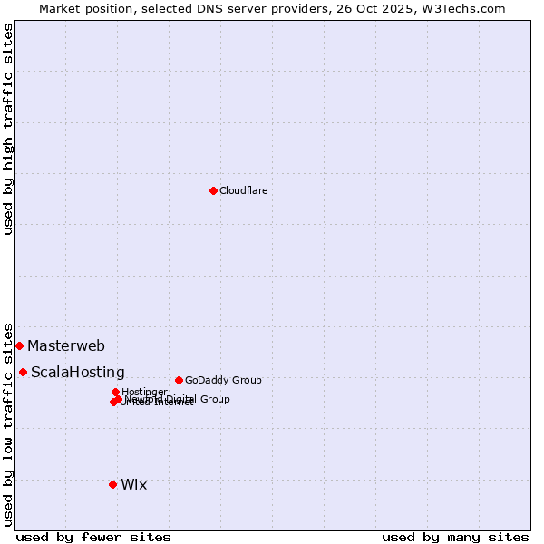 Market position of Wix vs. ScalaHosting vs. Masterweb