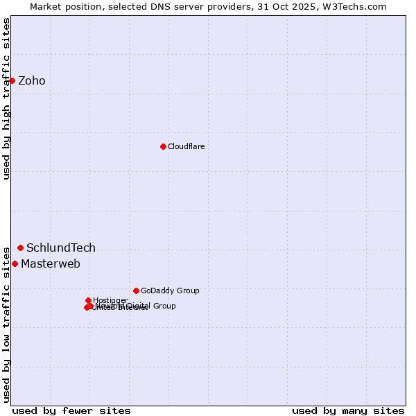 Market position of SchlundTech vs. Masterweb vs. Zoho