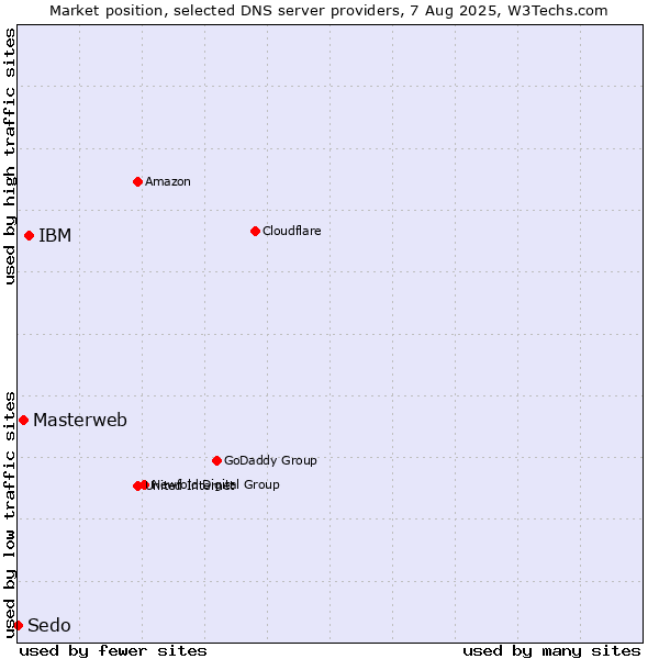 Market position of IBM vs. Masterweb vs. Sedo