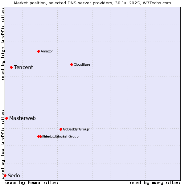 Market position of Tencent vs. Masterweb vs. Sedo