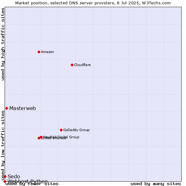 Market position of Masterweb vs. Sedo vs. Webhost Python