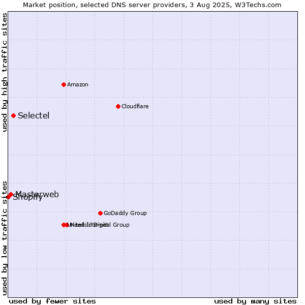 Market position of Selectel vs. Masterweb vs. Shopify