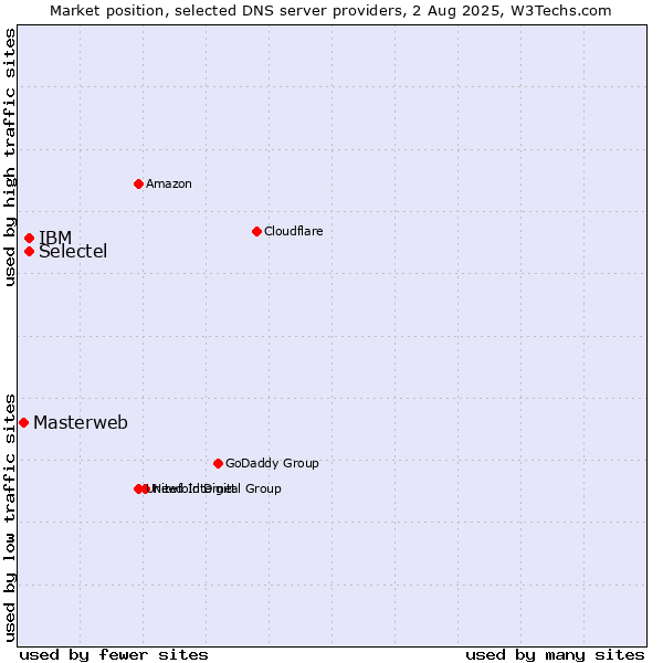 Market position of Selectel vs. IBM vs. Masterweb