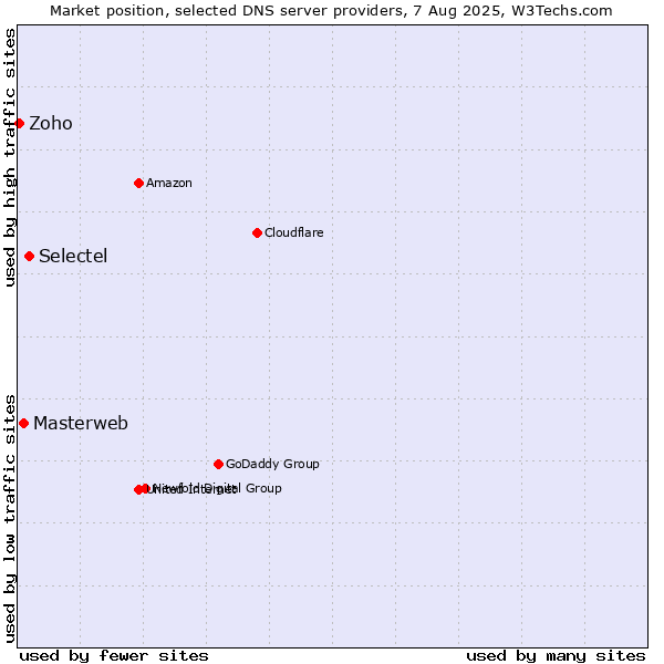 Market position of Selectel vs. Masterweb vs. Zoho