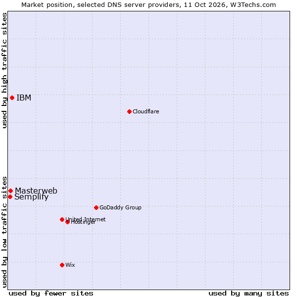 Market position of IBM vs. Masterweb vs. Semplify
