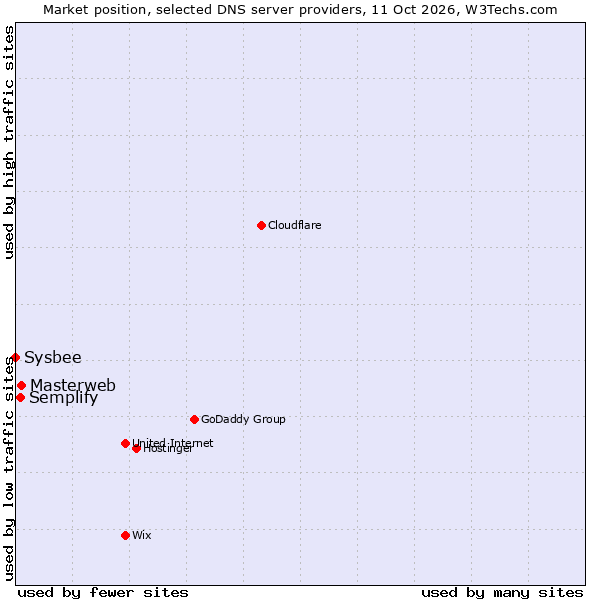 Market position of Masterweb vs. Semplify vs. Sysbee