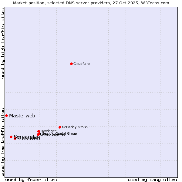 Market position of TimeWeb vs. Serverplan vs. Masterweb
