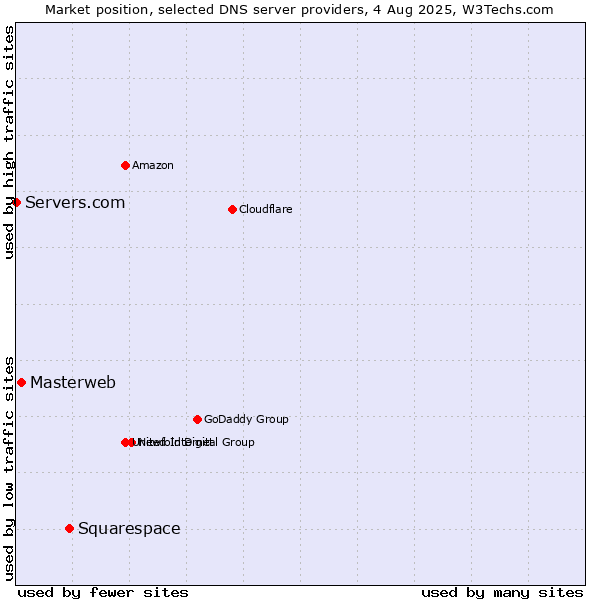 Market position of Squarespace vs. Masterweb vs. Servers.com