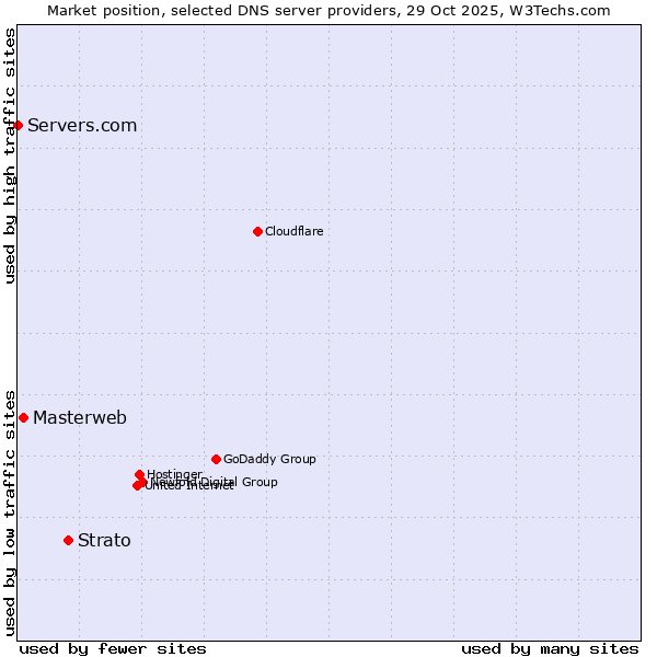 Market position of Strato vs. Masterweb vs. Servers.com