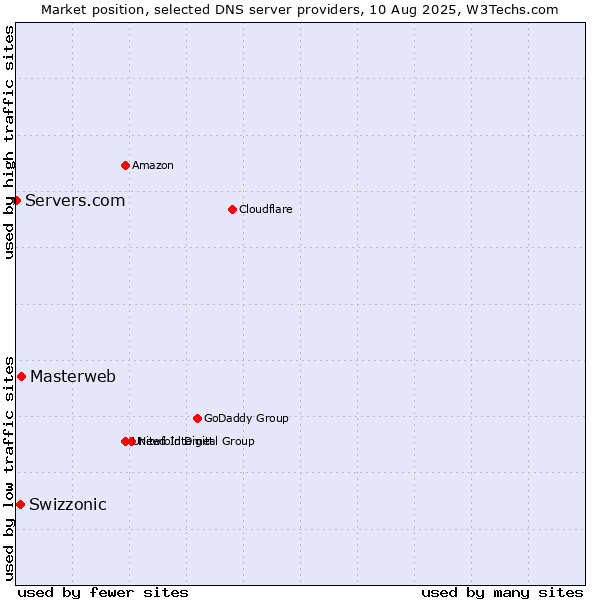 Market position of Masterweb vs. Swizzonic vs. Servers.com