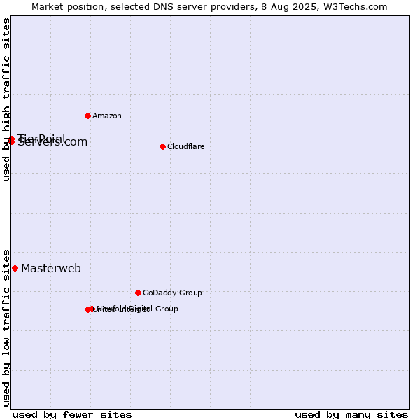 Market position of Masterweb vs. TierPoint vs. Servers.com