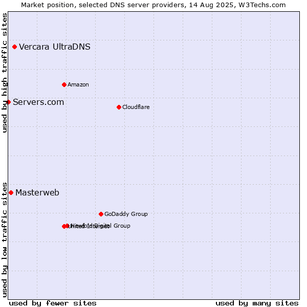 Market position of Vercara UltraDNS vs. Masterweb vs. Servers.com