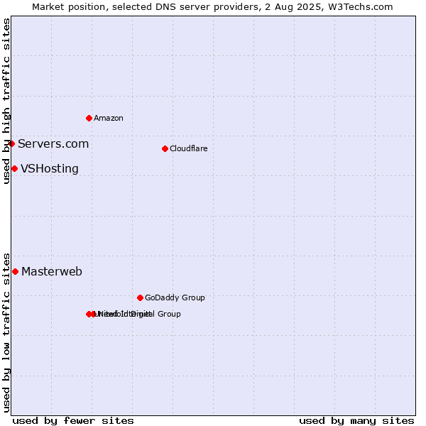 Market position of Masterweb vs. VSHosting vs. Servers.com