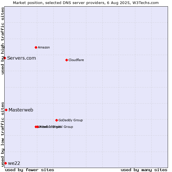 Market position of Masterweb vs. we22 vs. Servers.com