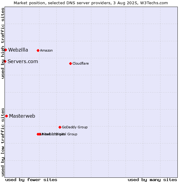 Market position of Masterweb vs. Webzilla vs. Servers.com