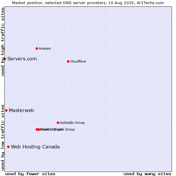 Market position of Web Hosting Canada vs. Masterweb vs. Servers.com