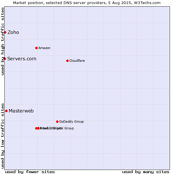 Market position of Masterweb vs. Zoho vs. Servers.com