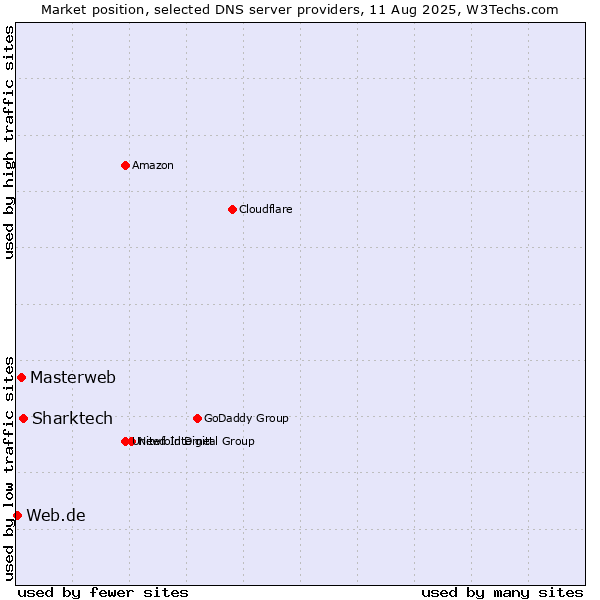 Market position of Sharktech vs. Masterweb vs. Web.de
