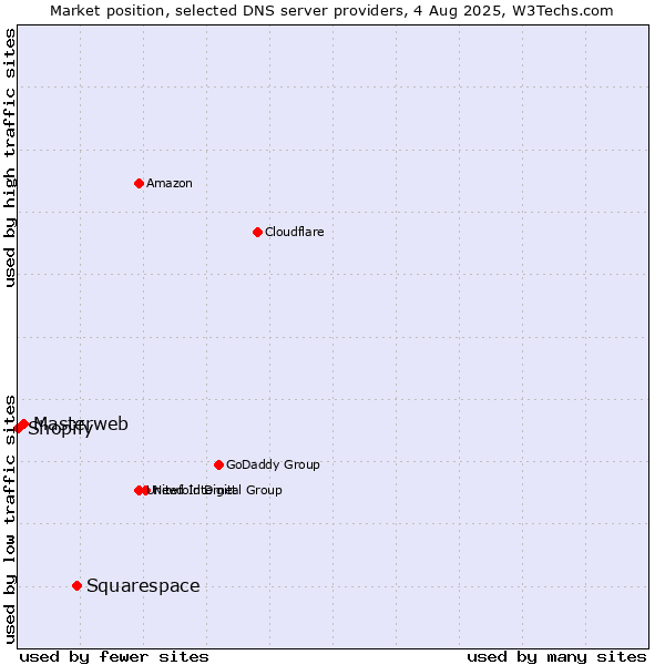 Market position of Squarespace vs. Masterweb vs. Shopify