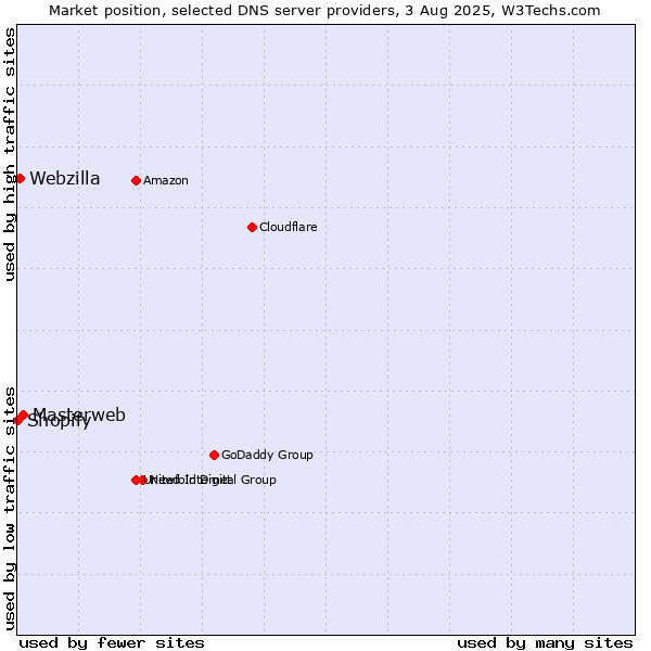 Market position of Masterweb vs. Webzilla vs. Shopify