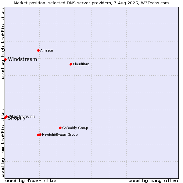 Market position of Masterweb vs. Windstream vs. Shopify