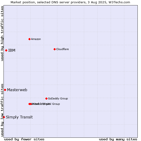 Market position of IBM vs. Masterweb vs. Simply Transit