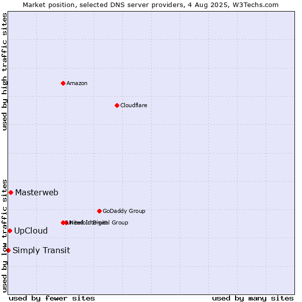 Market position of UpCloud vs. Masterweb vs. Simply Transit