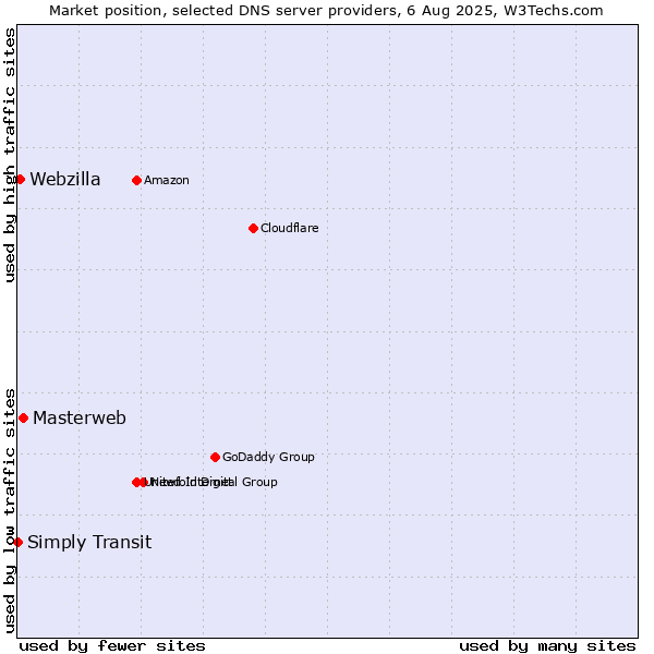 Market position of Masterweb vs. Webzilla vs. Simply Transit