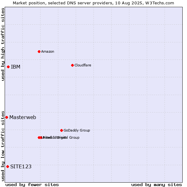 Market position of IBM vs. SITE123 vs. Masterweb