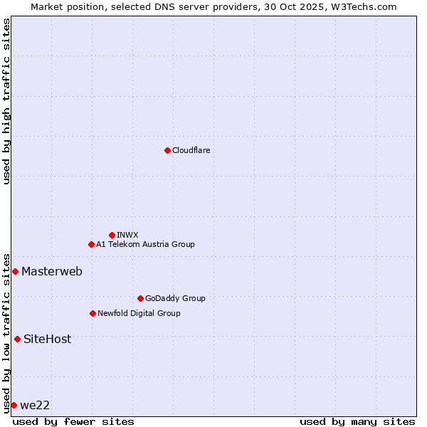 Market position of SiteHost vs. Masterweb vs. we22