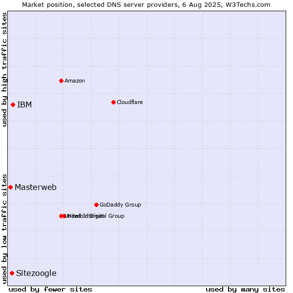 Market position of IBM vs. Sitezoogle vs. Masterweb