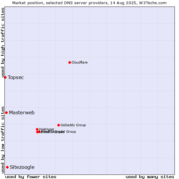 Market position of Sitezoogle vs. Masterweb vs. Topsec