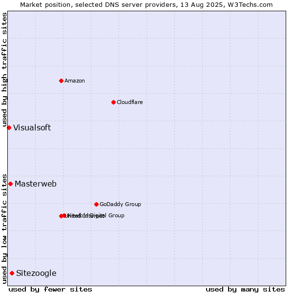 Market position of Sitezoogle vs. Masterweb vs. Visualsoft