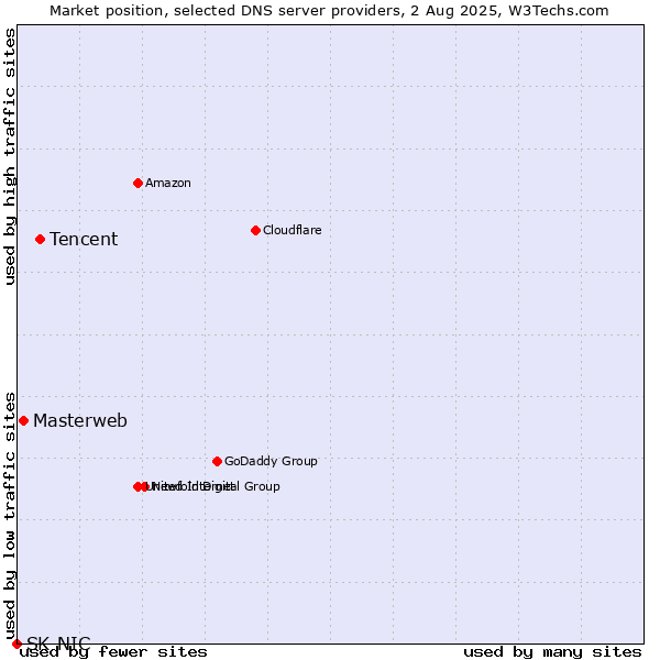 Market position of Tencent vs. Masterweb vs. SK-NIC