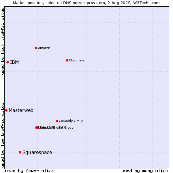 Market position of Squarespace vs. IBM vs. Masterweb