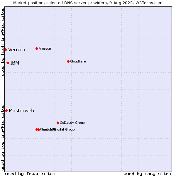 Market position of IBM vs. Masterweb vs. Verizon