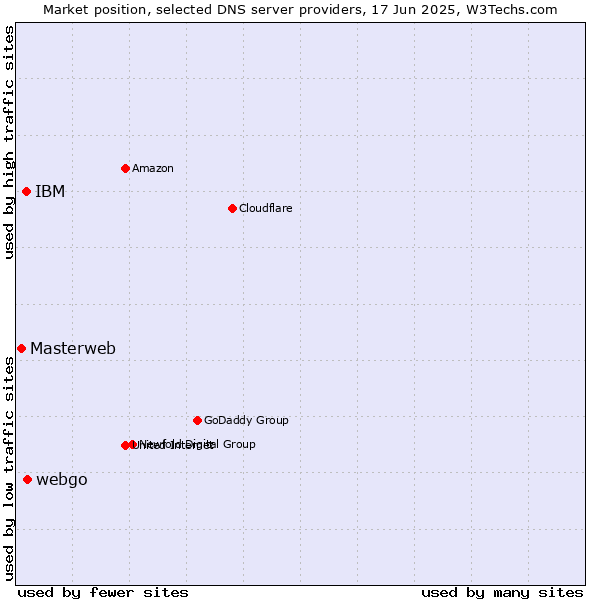 Market position of webgo vs. IBM vs. Masterweb