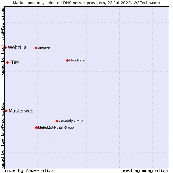 Market position of IBM vs. Masterweb vs. Webzilla