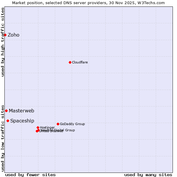 Market position of Spaceship vs. Masterweb vs. Zoho