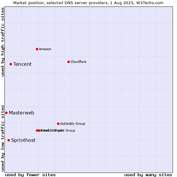 Market position of Tencent vs. Sprinthost vs. Masterweb