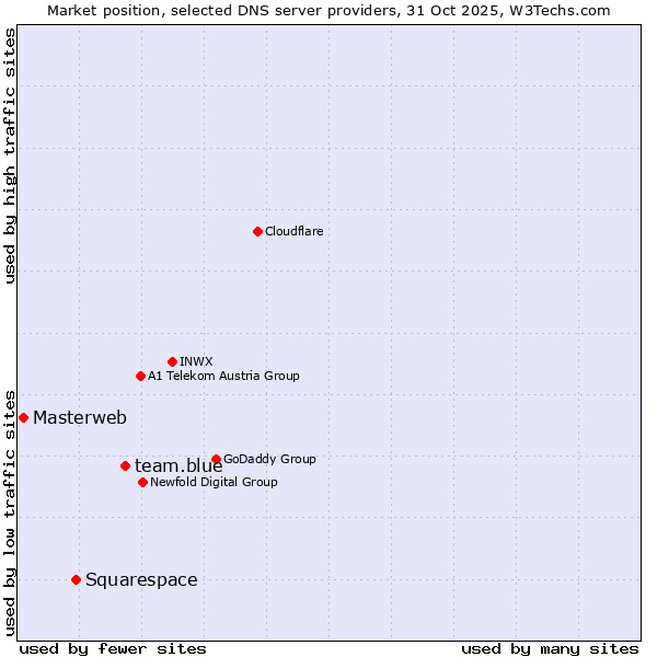 Market position of team.blue vs. Squarespace vs. Masterweb