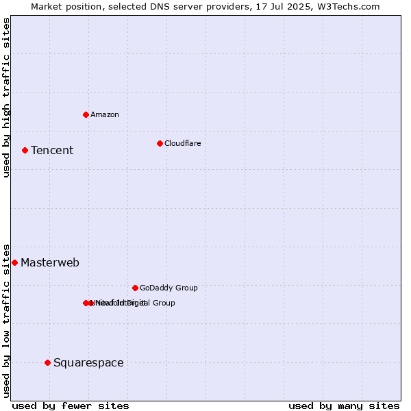 Market position of Squarespace vs. Tencent vs. Masterweb
