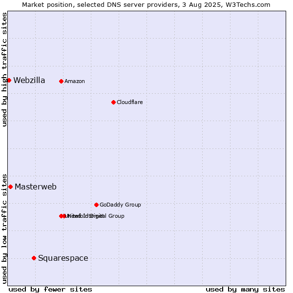 Market position of Squarespace vs. Masterweb vs. Webzilla