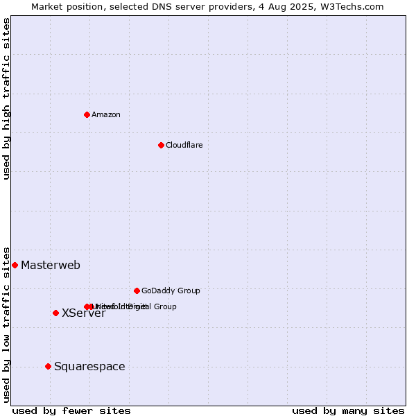 Market position of XServer vs. Squarespace vs. Masterweb