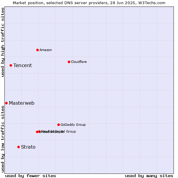 Market position of Strato vs. Tencent vs. Masterweb