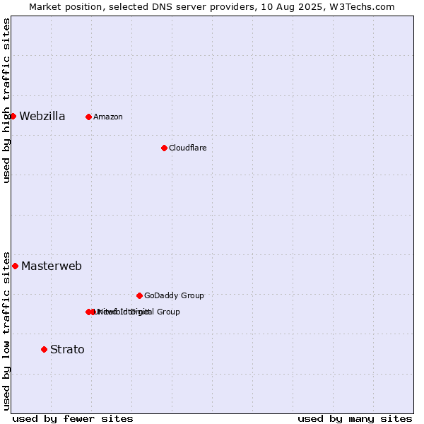 Market position of Strato vs. Masterweb vs. Webzilla